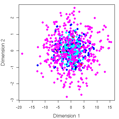 2D representation of the 12D shape descriptors for 6 molecules