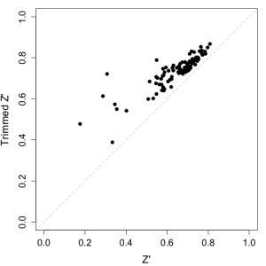 A plot of Z-factor versus trimmed Z-factor for a set of 100 plates