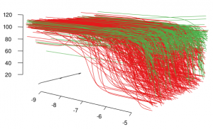 A waterfall plot for active (red) and inconclusive (green) dose response curves